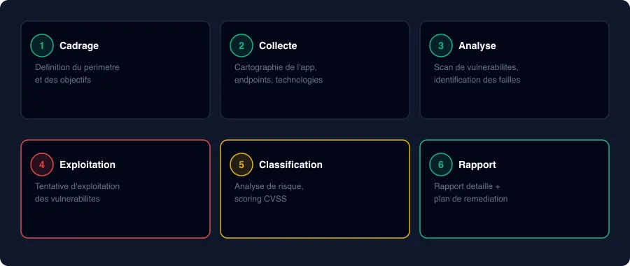 Les 6 étapes d'un audit de sécurité : cadrage, collecte, analyse, exploitation, classification, rapport