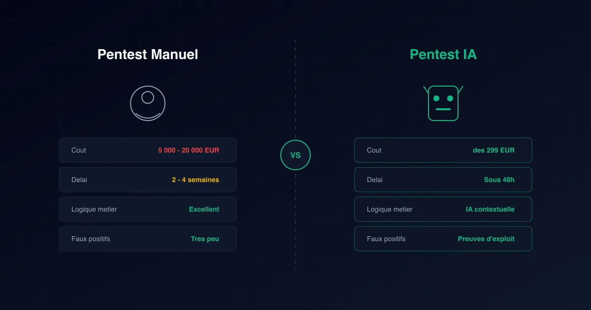 Pentest automatisé vs manuel